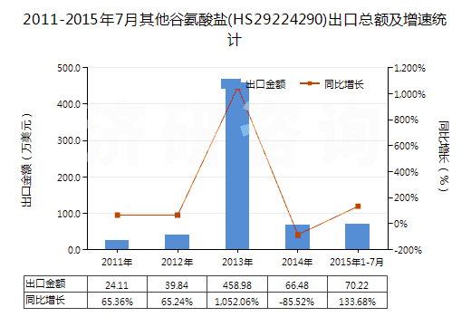 2011-2015年7月其他谷氨酸鹽(HS29224290)出口總額及增速統(tǒng)計
